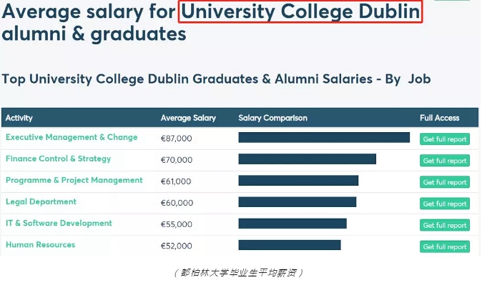愛爾蘭畢業(yè)生薪資 移民愛爾蘭