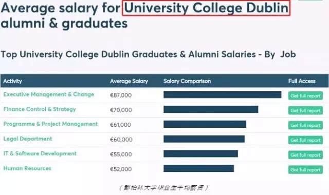 愛爾蘭畢業生薪酬 移民愛爾蘭