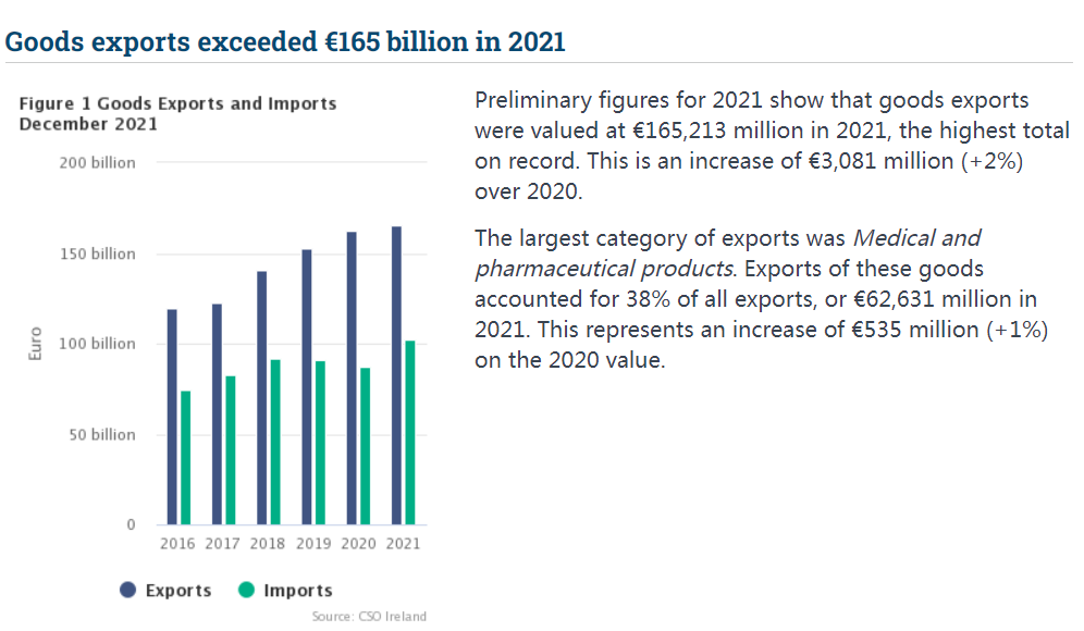 逆勢增長！出口額創紀錄飆升！愛爾蘭經濟為何這么強？